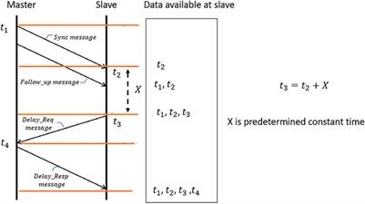 Two Novel One-Way Delay Clock Skew Estimators and Their Performances for the Fractional Gaussian Noise/Generalized Fractional Gaussian Noise Environment Applicable for the IEEE 1588v2 (PTP) Case